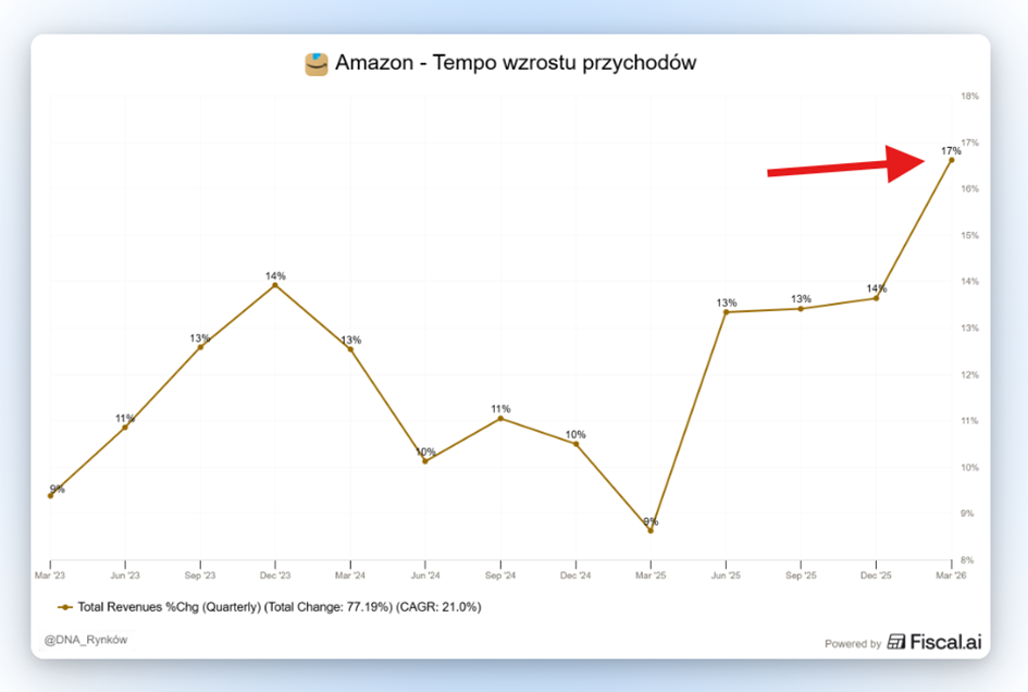 Amazon tempo wzrostu przychodów
