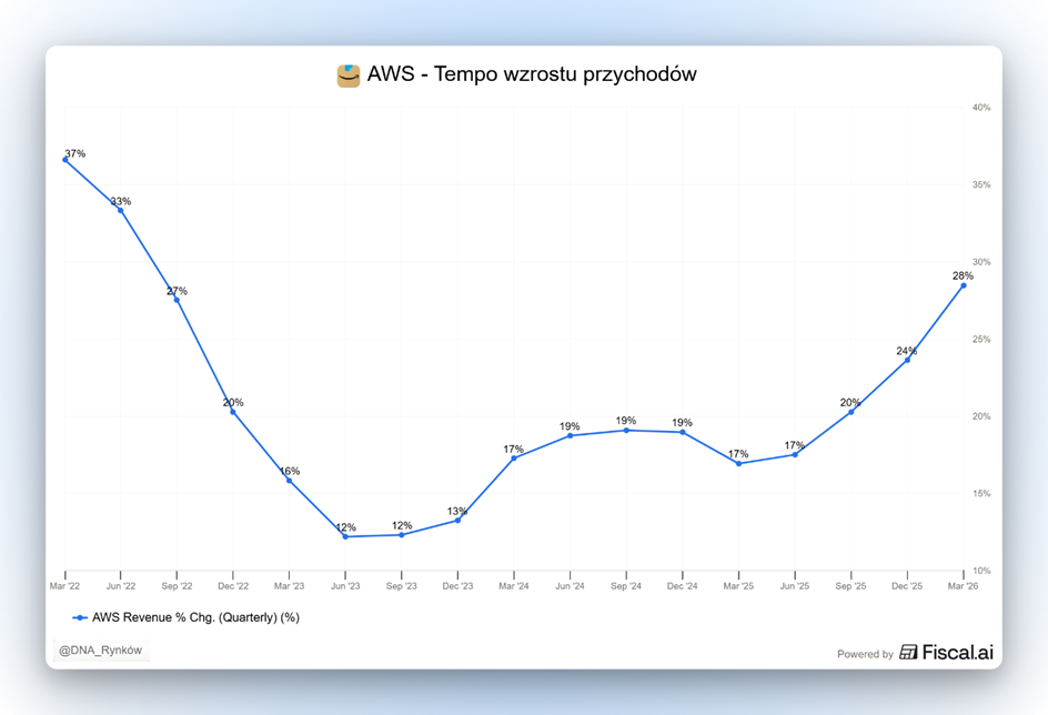 AWS wzrost przychodów chmury
