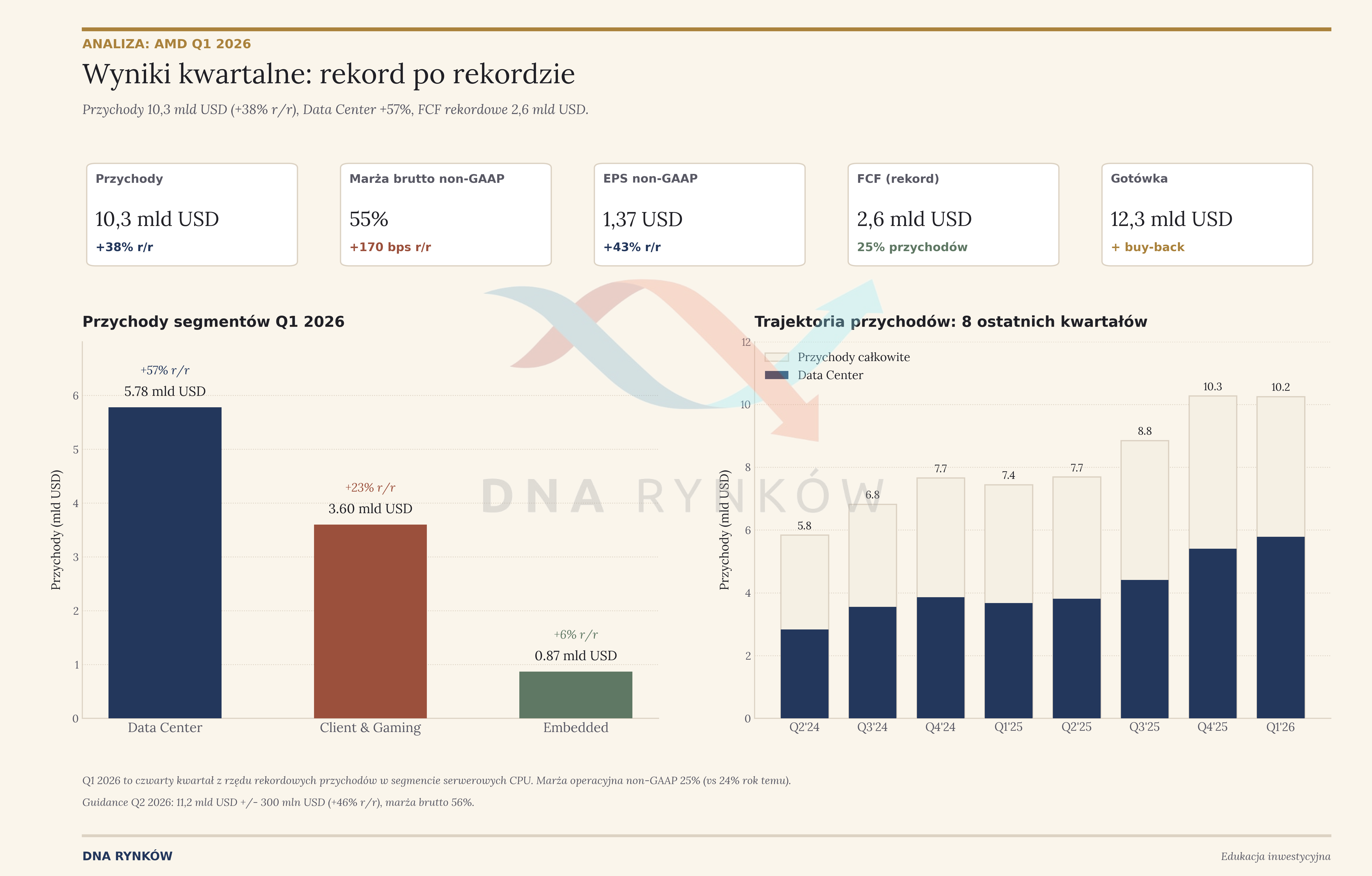 Omówienie wyników spółki AMD za 1Q’26