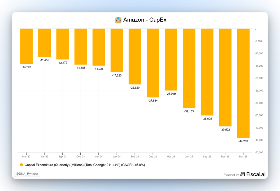 Amazon wydatki inwestycyjne capex
