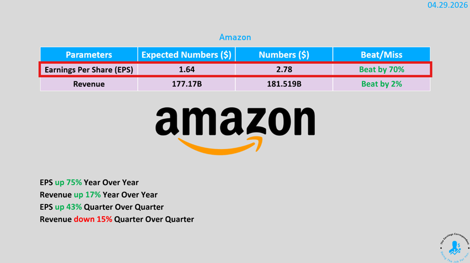 Amazon wyniki finansowe EPS
