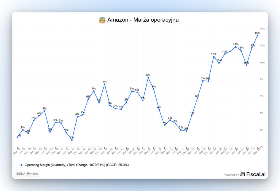 Amazon marża operacyjna trend
