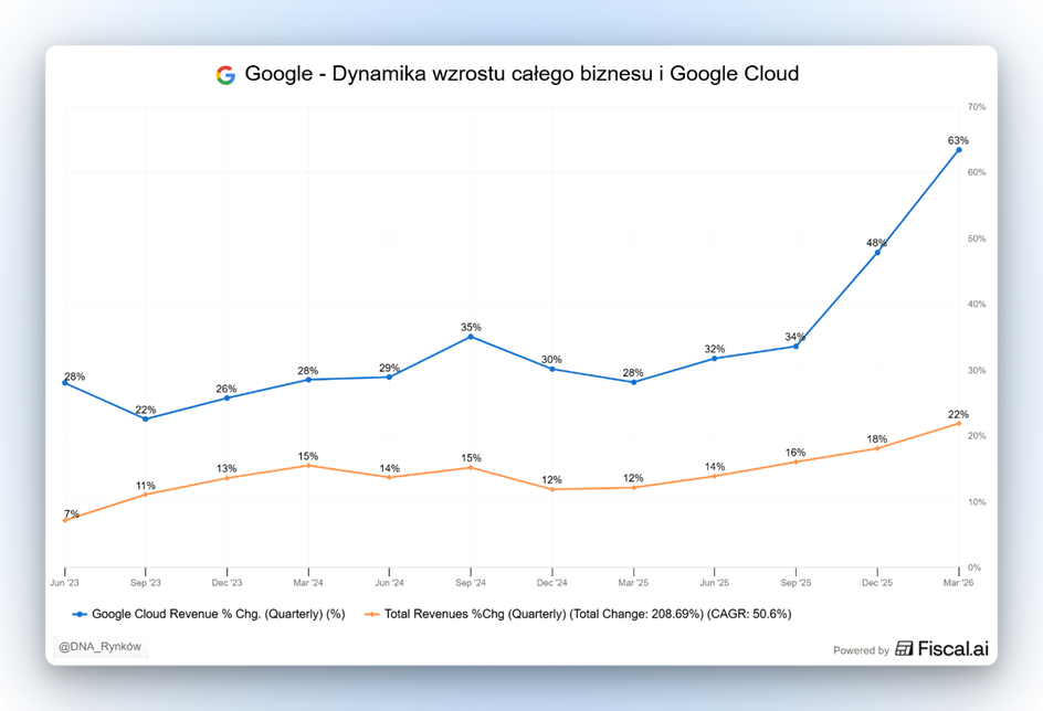 Google dynamika wzrostu chmury

