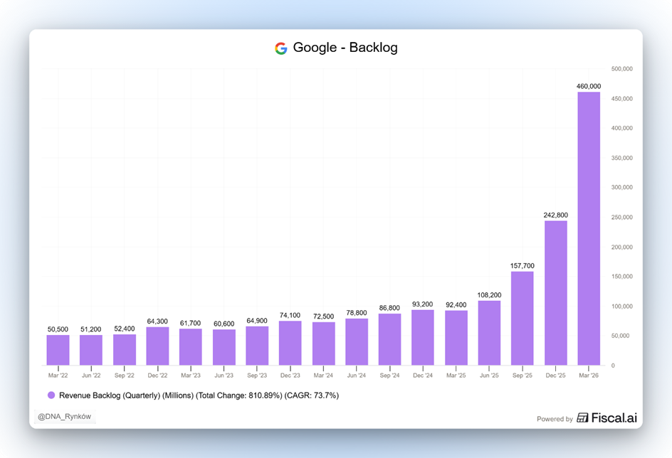 Google backlog przychodów
