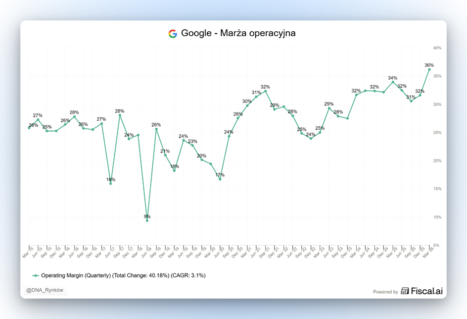 Google marża operacyjna trend
