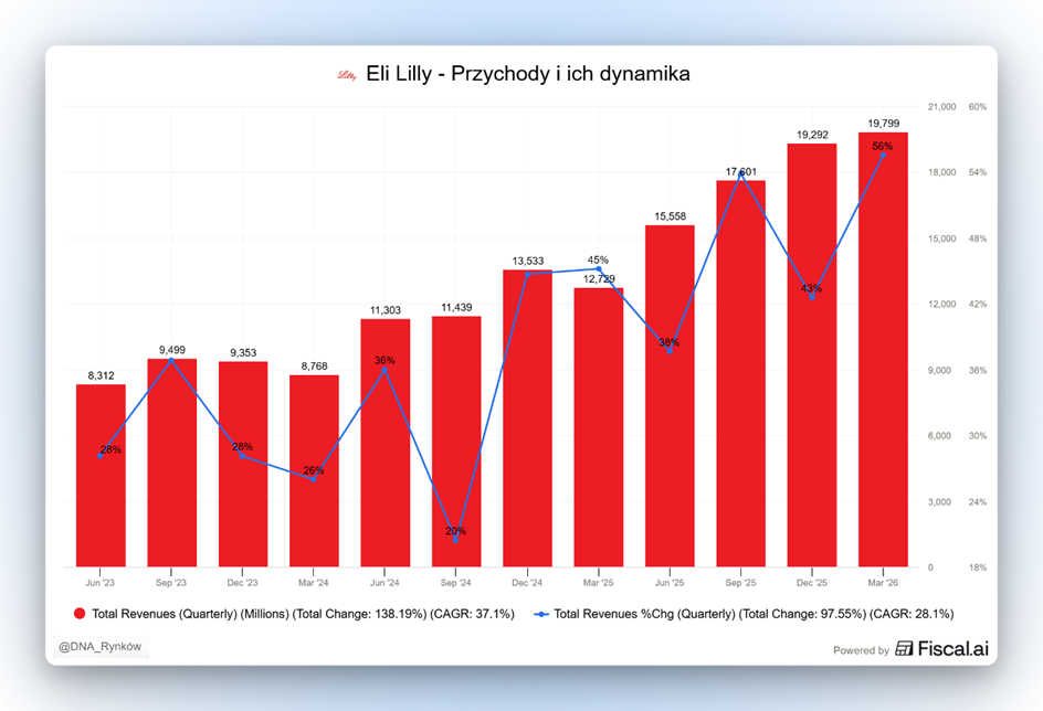 Eli Lilly przychody dynamika
