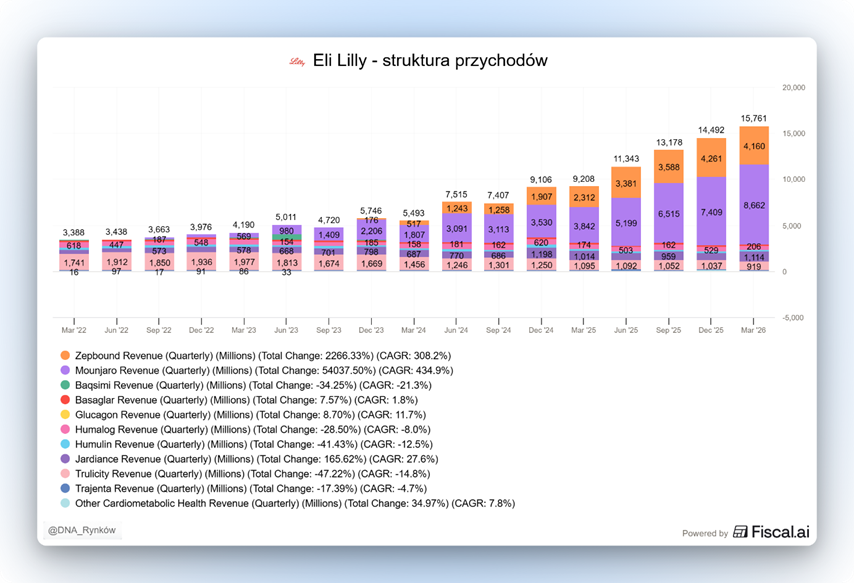 Eli Lilly struktura przychodów
