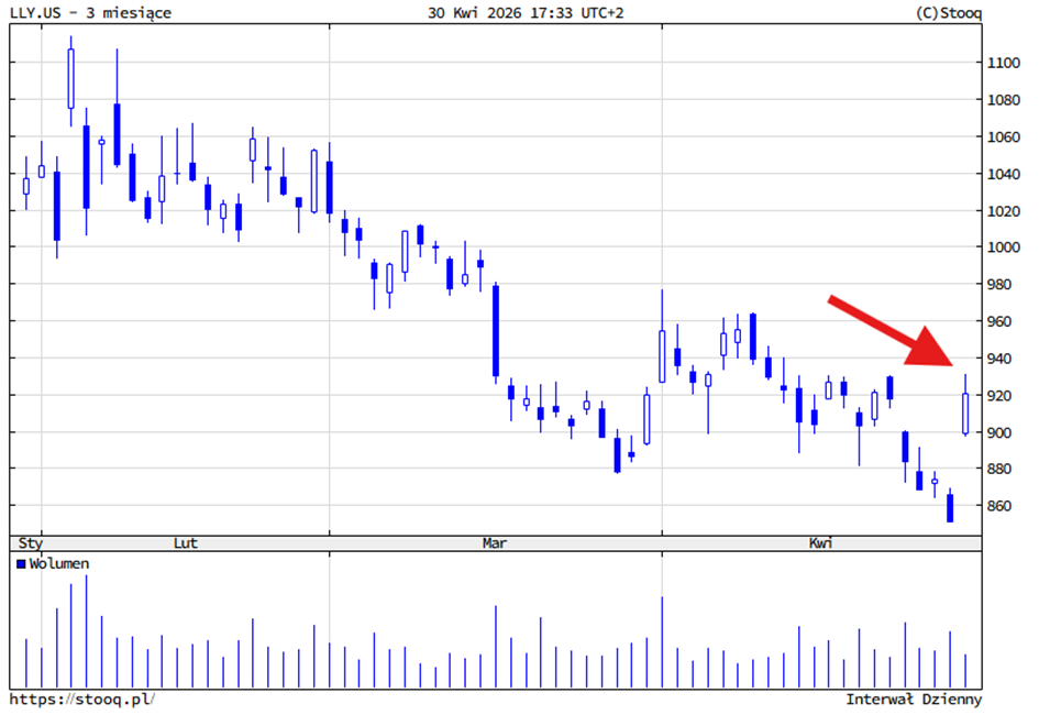 Eli Lilly kurs akcji spadek
