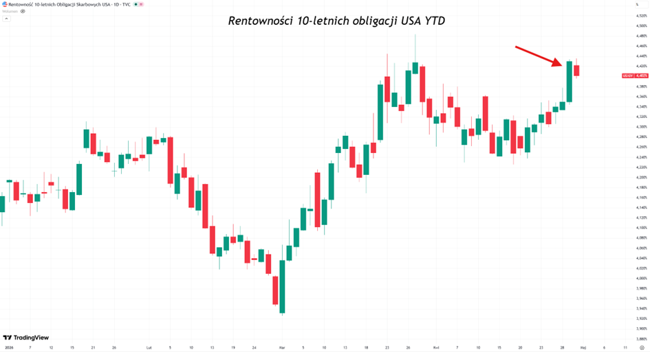 Rentowności obligacji USA trend
