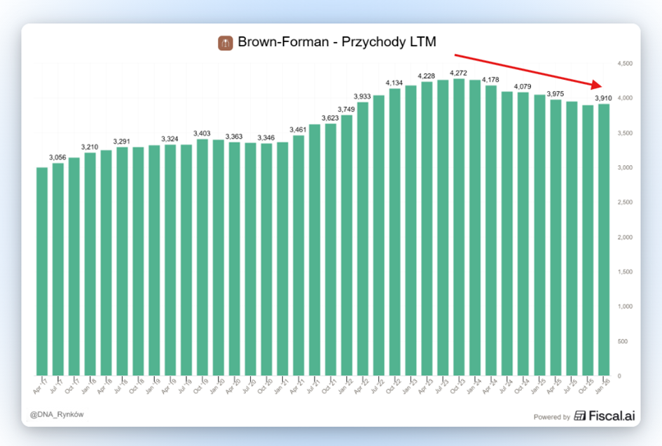 Przychody LTM Brown Forman
