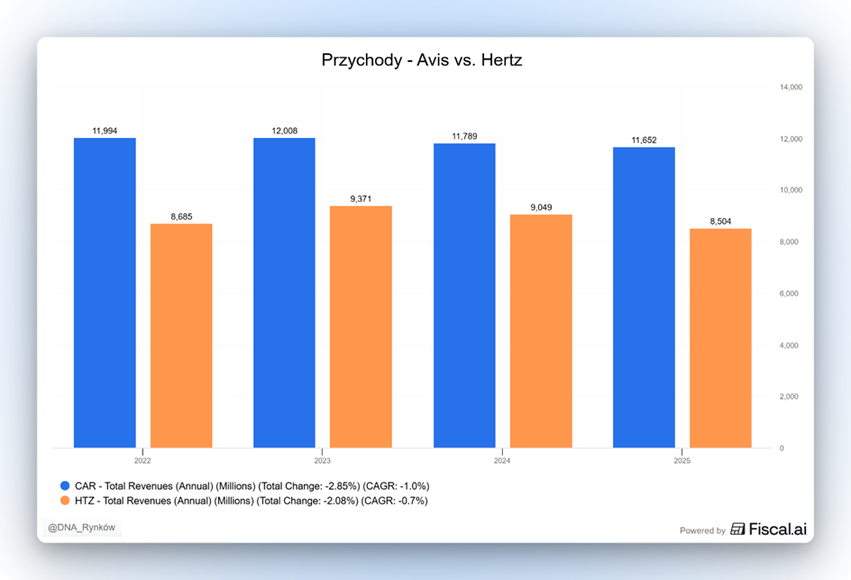 Avis kontra Hertz przychody