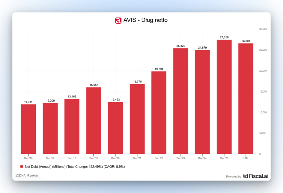 Avis dług netto trend

