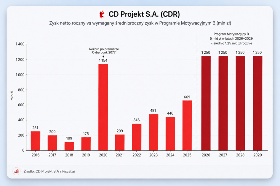 Zysk netto CD Projekt