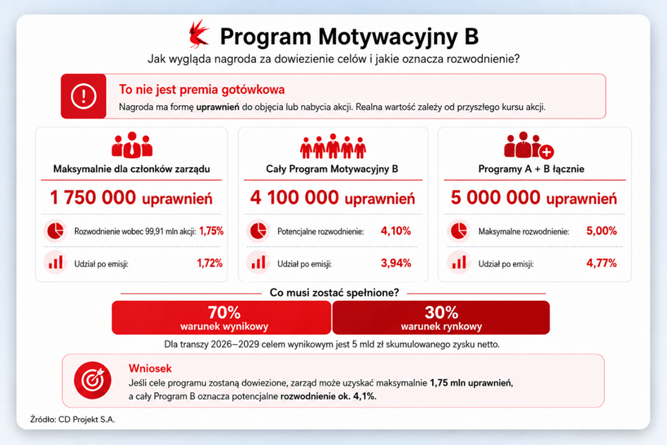 Program Motywacyjny CDR