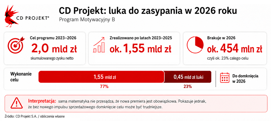 Luka zysku CD Projekt
