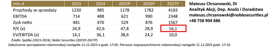Prognozy finansowe CD Projekt