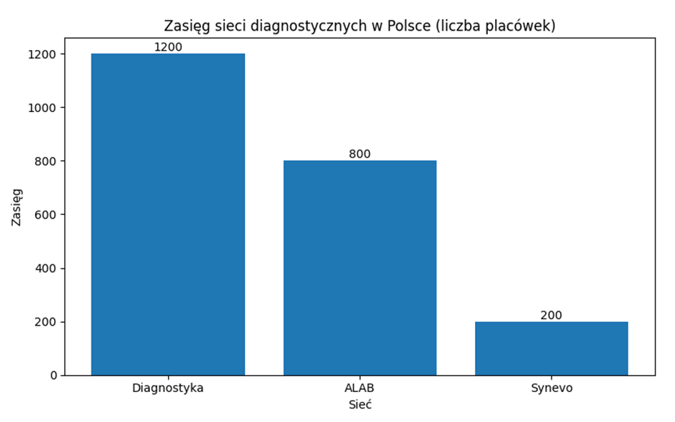 Zasięg sieci diagnostycznych Polska

