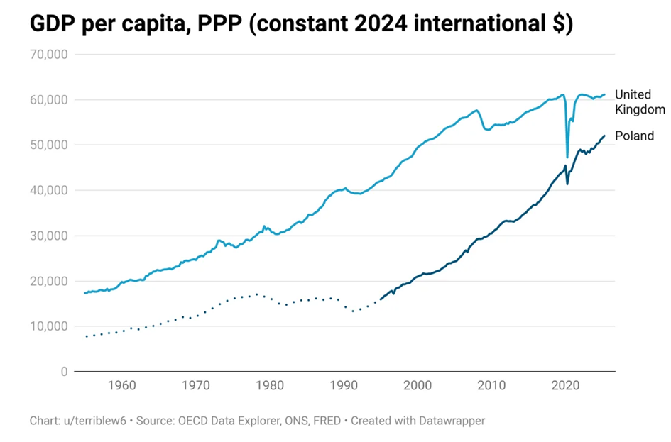 PKB per capita Polska UK