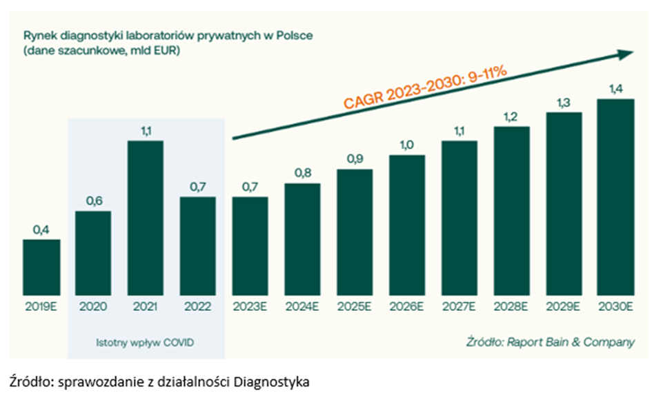Rynek diagnostyki prywatnej Polska
