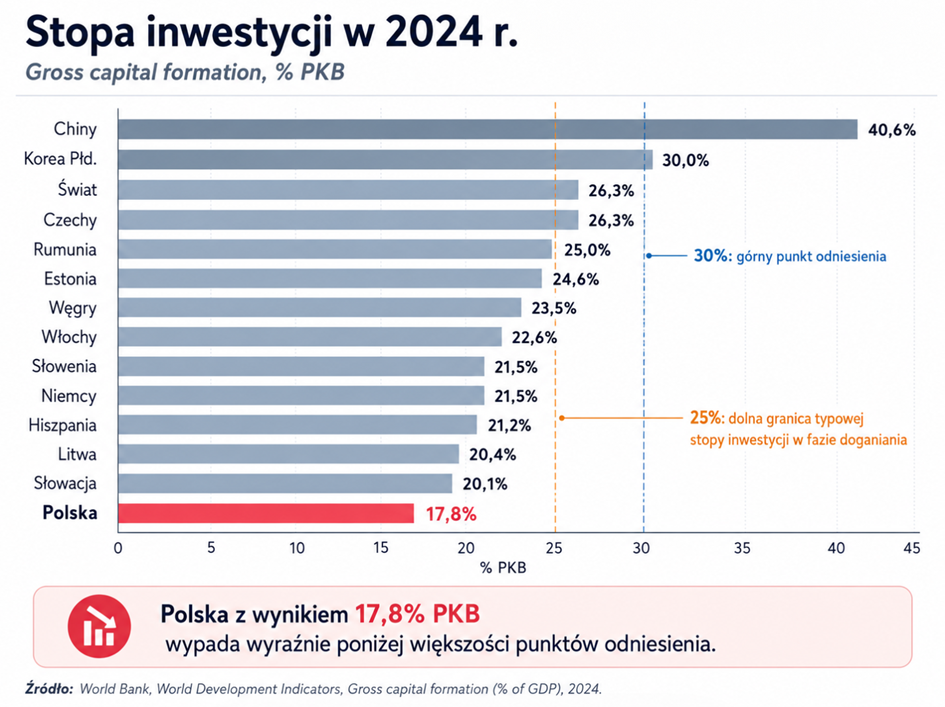 Stopa inwestycji w Polsce