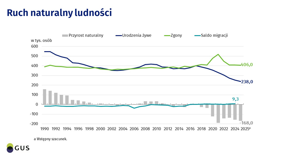 Ruch naturalny ludności Polski