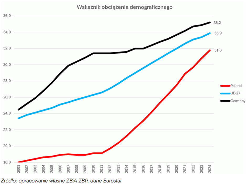 Wskaźnik obciążenia demograficznego