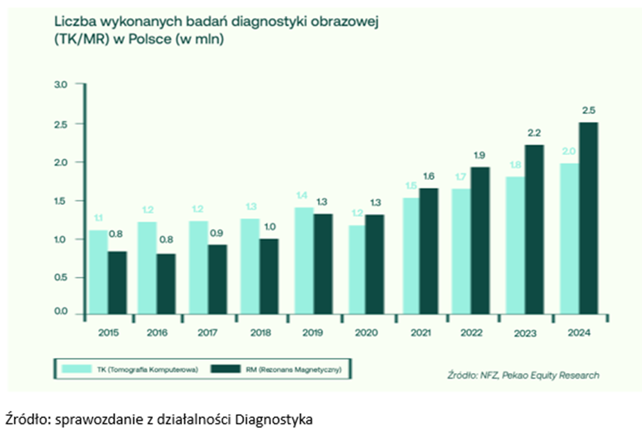 Badania obrazowe Polska statystyki
