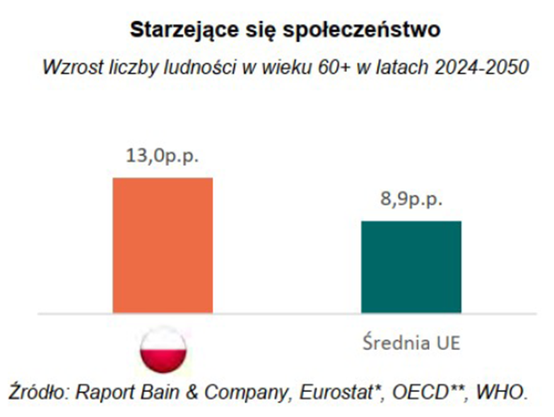 Starzejące się społeczeństwo Polska
