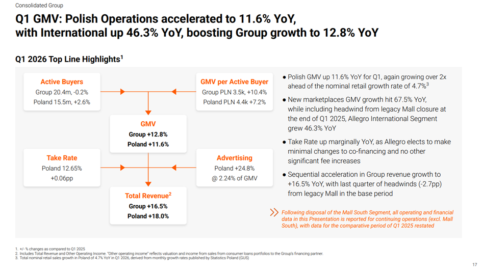 Allegro wyniki Q1 2026
