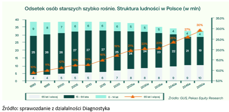 Struktura ludności Polska prognoza
