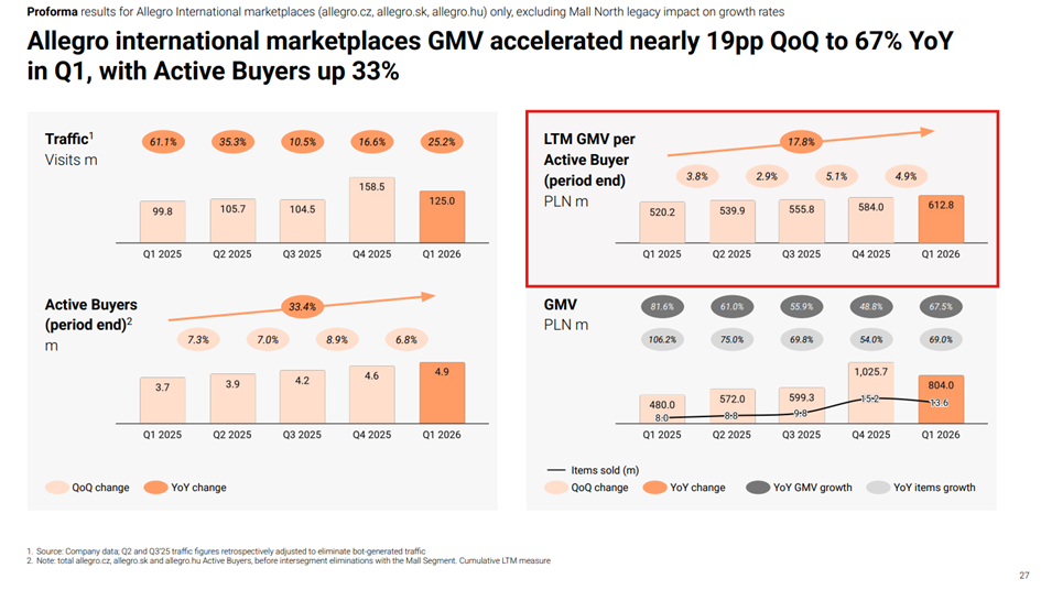 Allegro marketplace wzrost GMV
