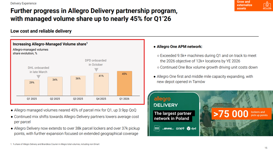 Allegro Delivery rozwój partnerów
