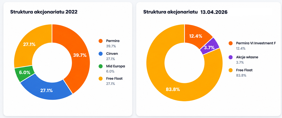 Struktura akcjonariatu Allegro

