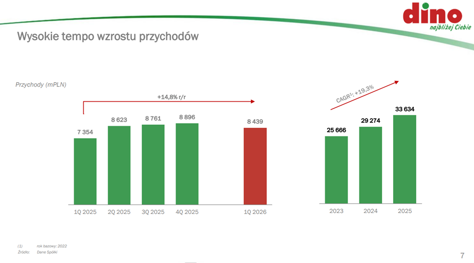 Dino wzrost przychodów
