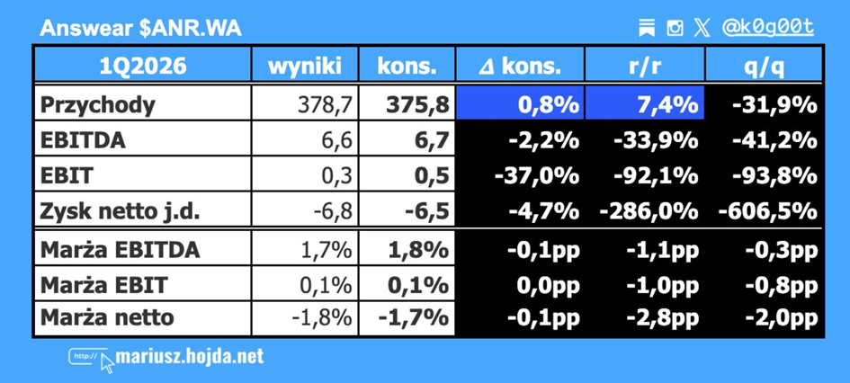 Answear wyniki finansowe Q1
