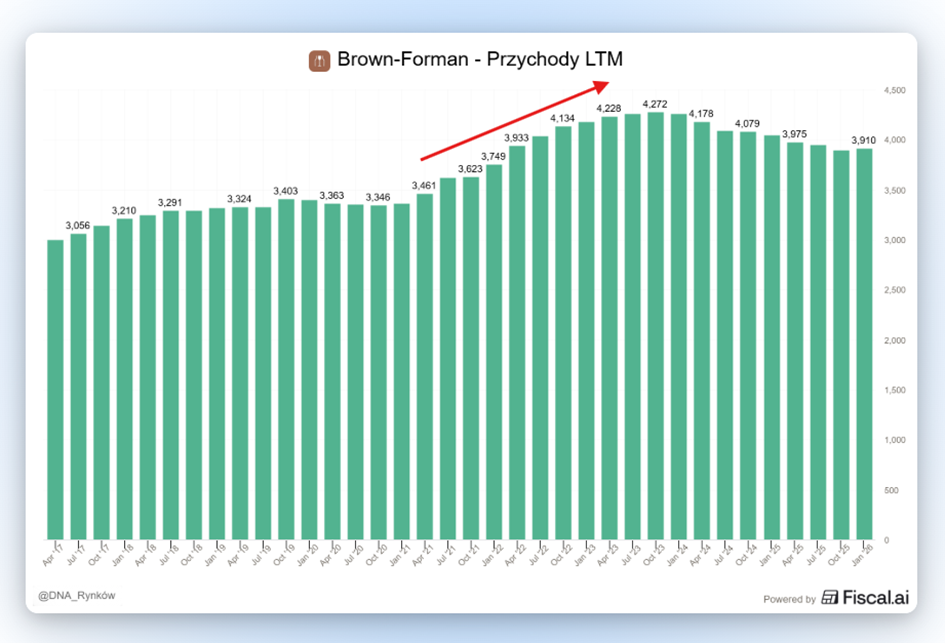 Trend przychodów Brown Forman

