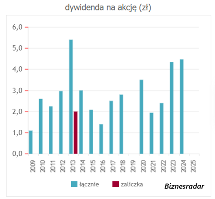 Dywidenda na akcję wykres
