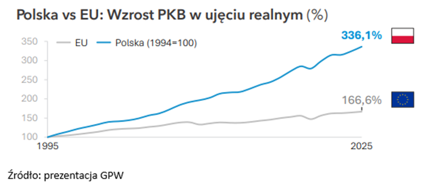 Wzrost PKB Polska vs UE
