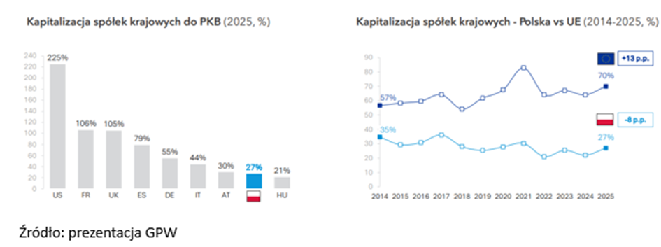 Kapitalizacja spółek do PKB
