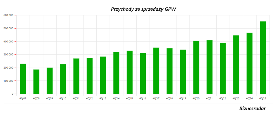 Przychody GPW wykres kwartalny
