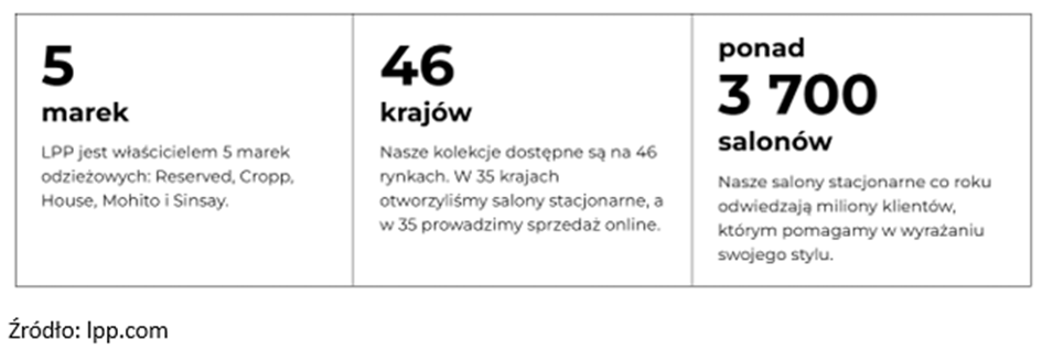 Skala działalności LPP dane
