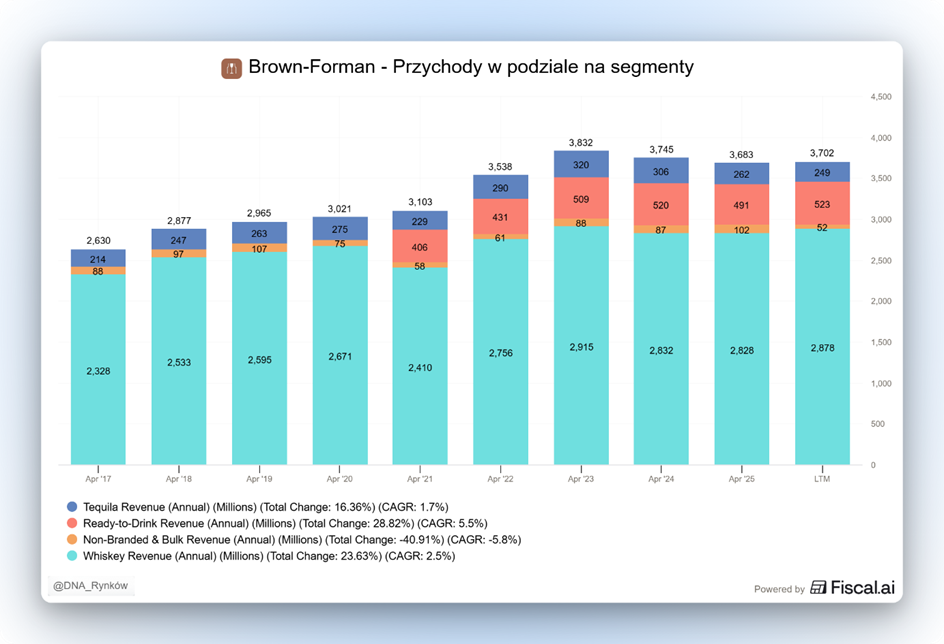 Segmenty przychodów Brown Forman
