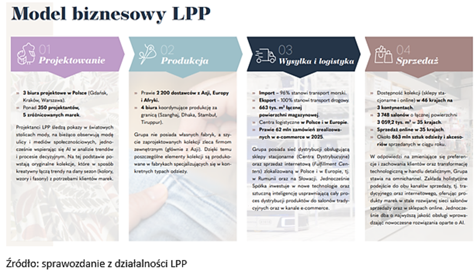 Model biznesowy LPP schemat
