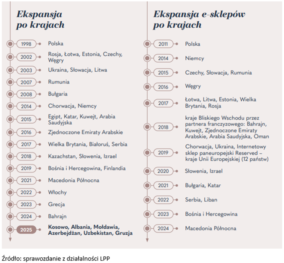 Ekspansja LPP rynki zagraniczne
