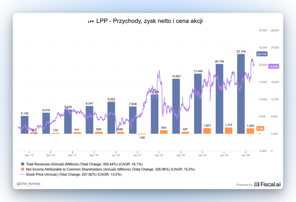 LPP wyniki finansowe akcje
