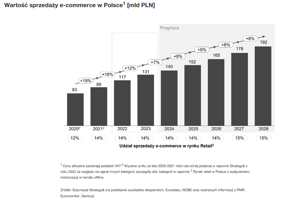 Wartość e commerce Polska prognoza
