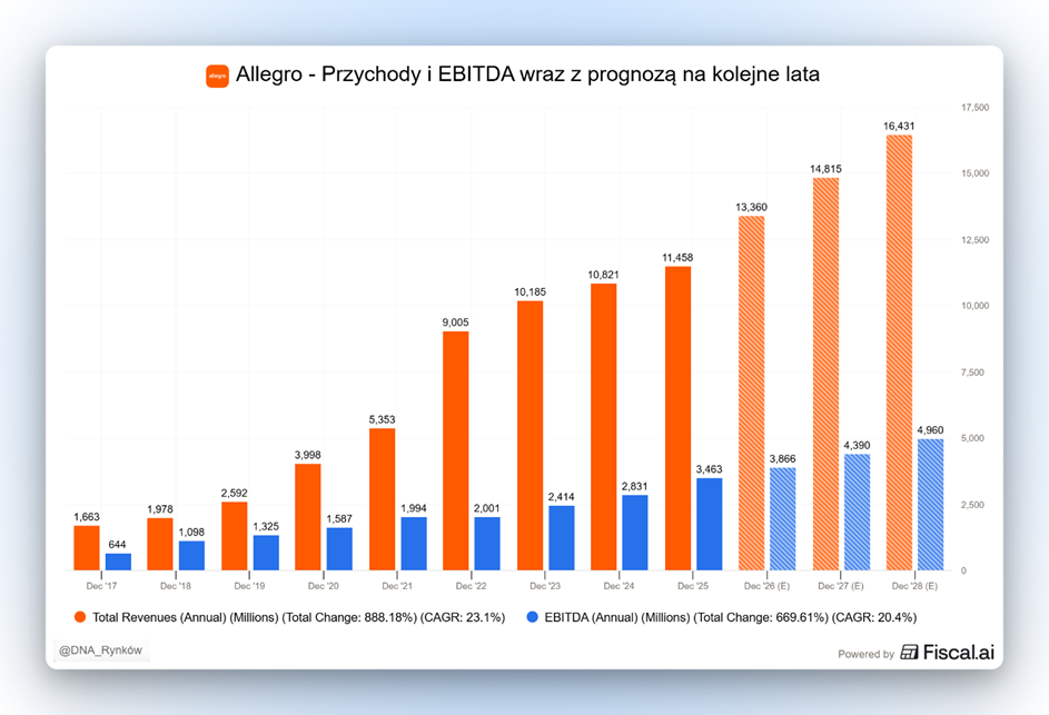 Allegro przychody EBITDA prognoza
