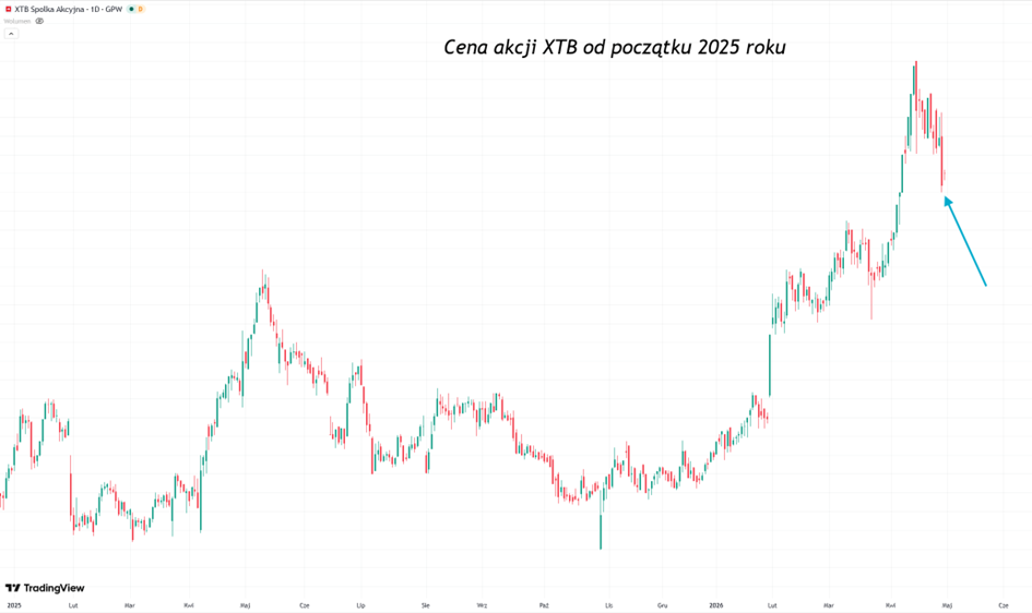Cena akcji XTB 2025
