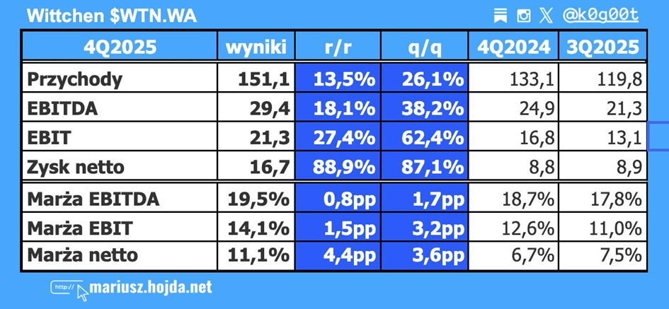 Wyniki finansowe Wittchen
