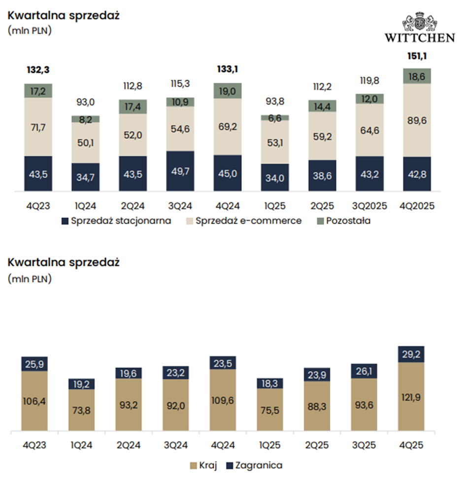 Kwartalna sprzedaż Wittchen
